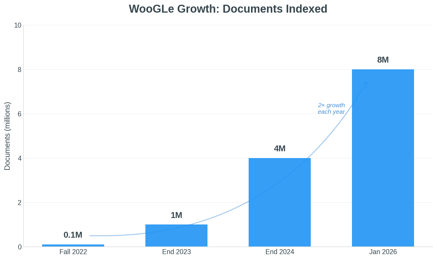 WooGLe growth chart showing exponential increase from 0.1M to 8M documents